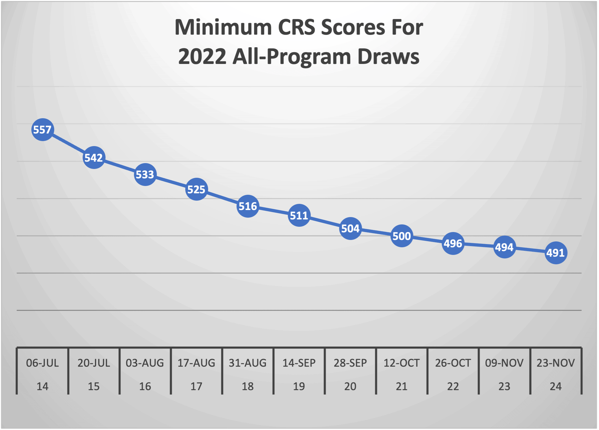 Minimum CRS Scores For 2022 All-Program Draws