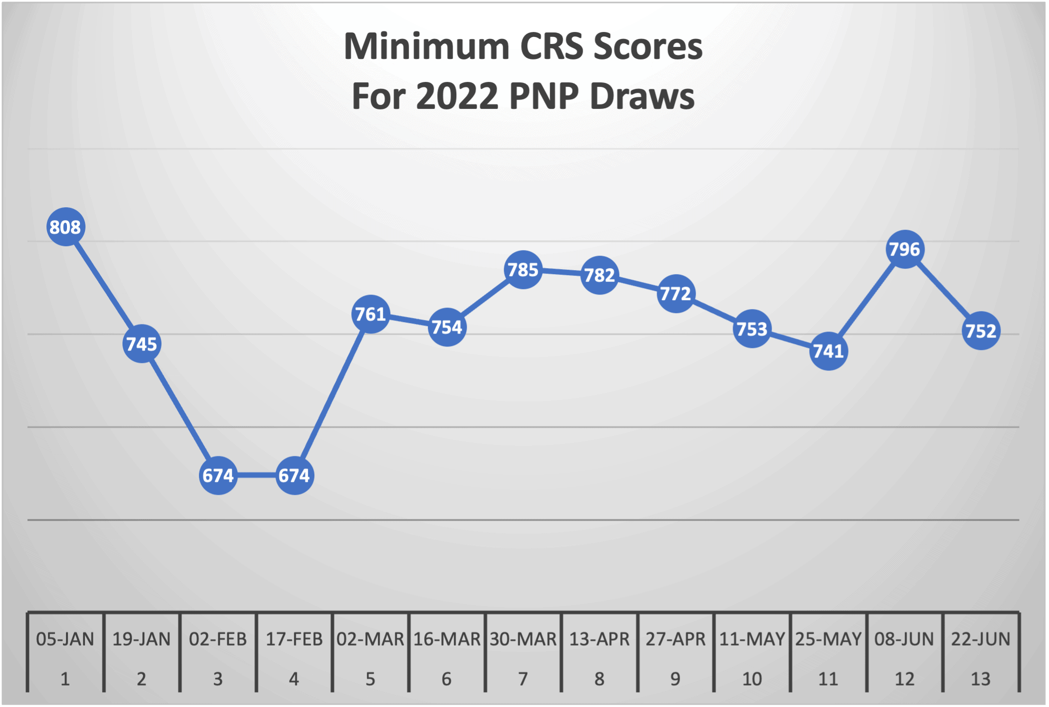 Minimum CRS Scores For 2022 PNP Draws