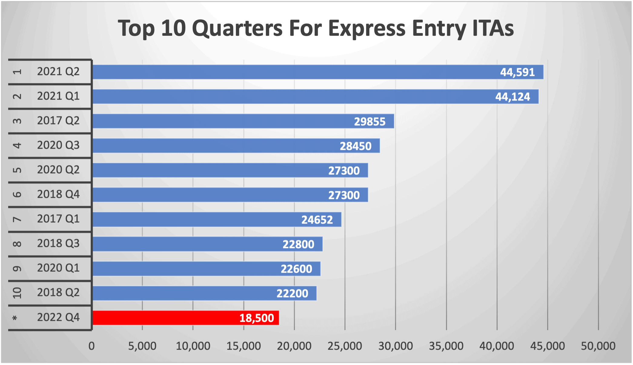 Top 10 Quarters For Express Entry ITAs