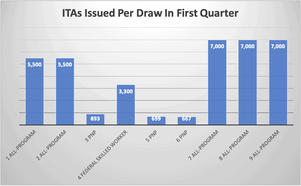 ITAs Issued Per Draw In First Quarter