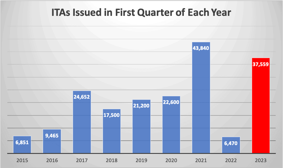 ITAs Issued in First Quarter of Each Year