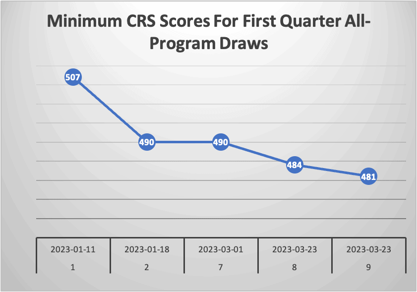 Minimum CRS Scores For First Quarter All Program Draws