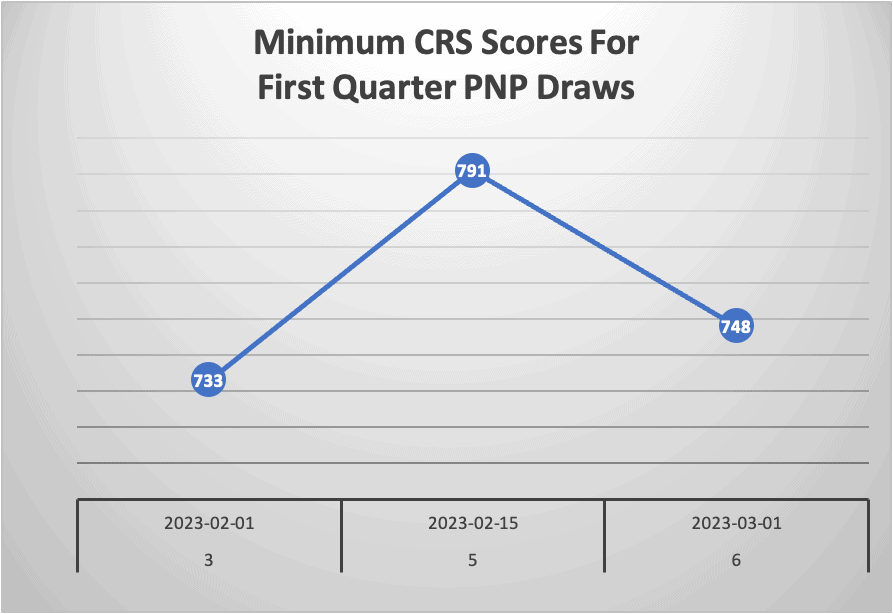 Minimum CRS Scores For First Quarter PNP Draws