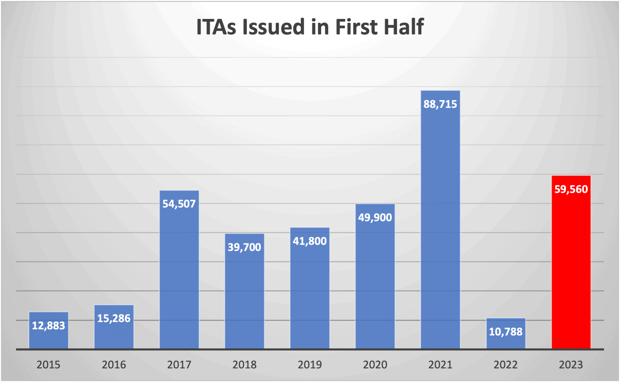 ITAs Issued in First Half