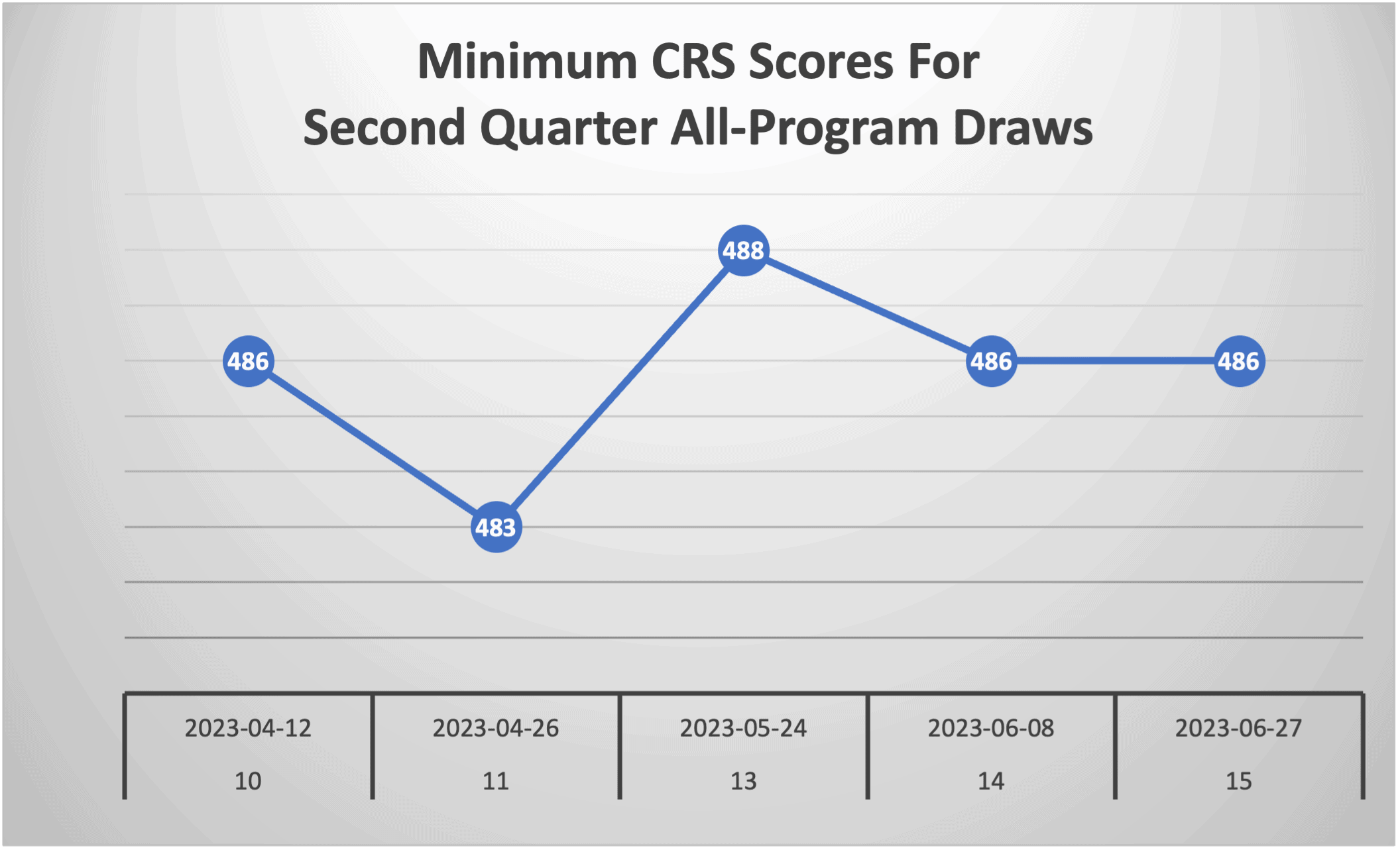 Minimum CRS Scores For Second Quarter All-Program Draws