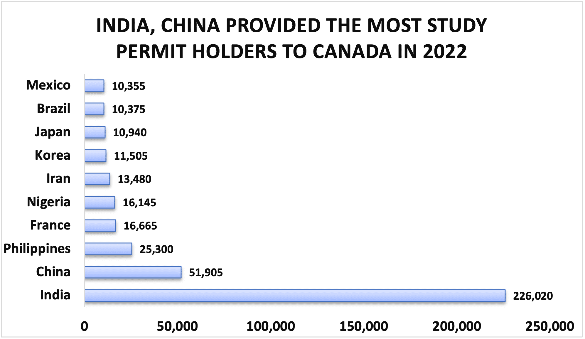 INDIA, CHINA PROVIDED THE MOST STUDY PERMIT HOLDERS TO CANADA IN 2022