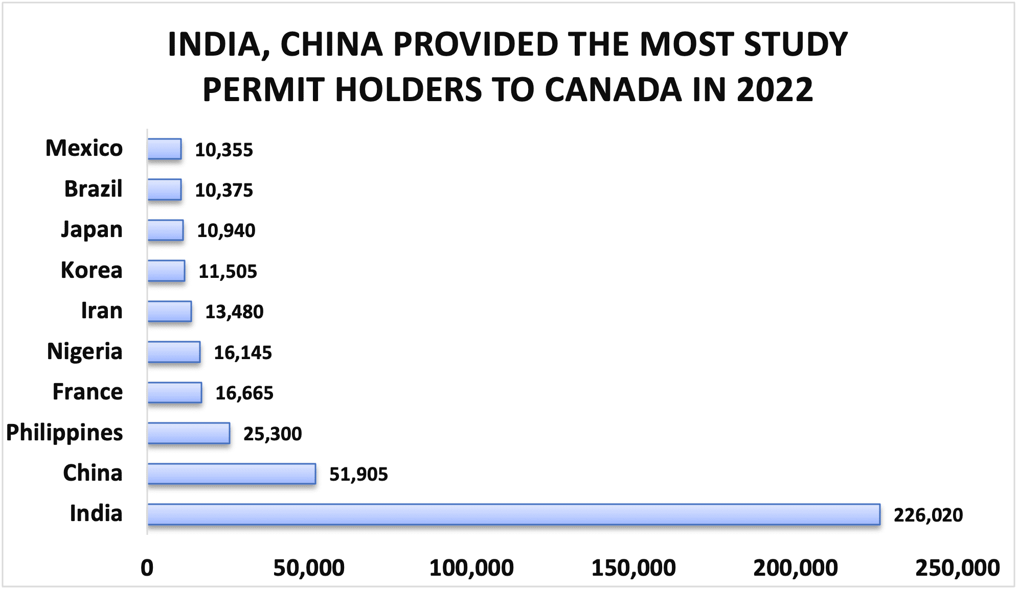 L'INDE ET LA CHINE ONT FOURNI LE PLUS DE TITULAIRES DE PERMIS D'ÉTUDES AU CANADA EN 2022