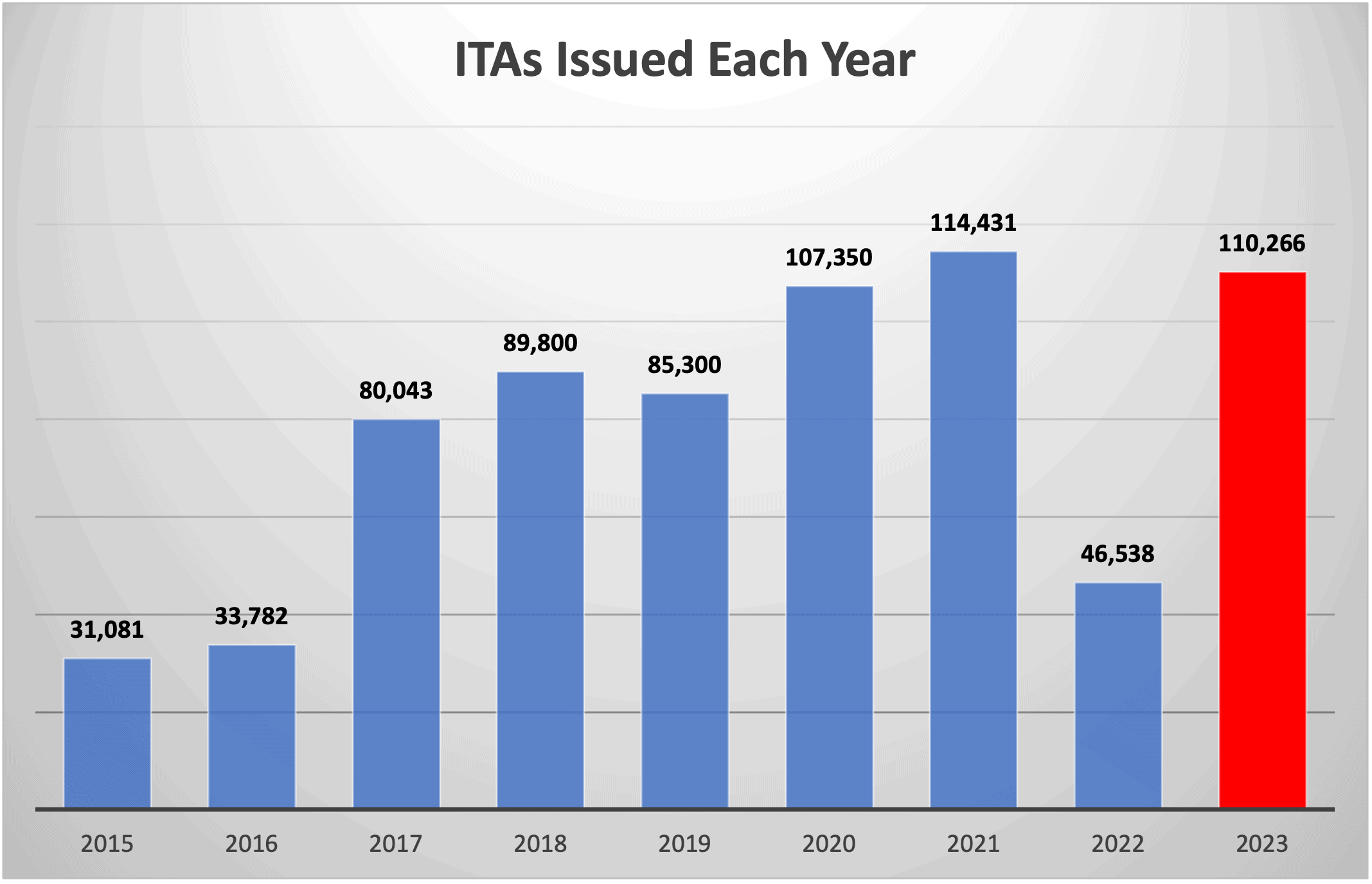 ITAs Issued Each Year