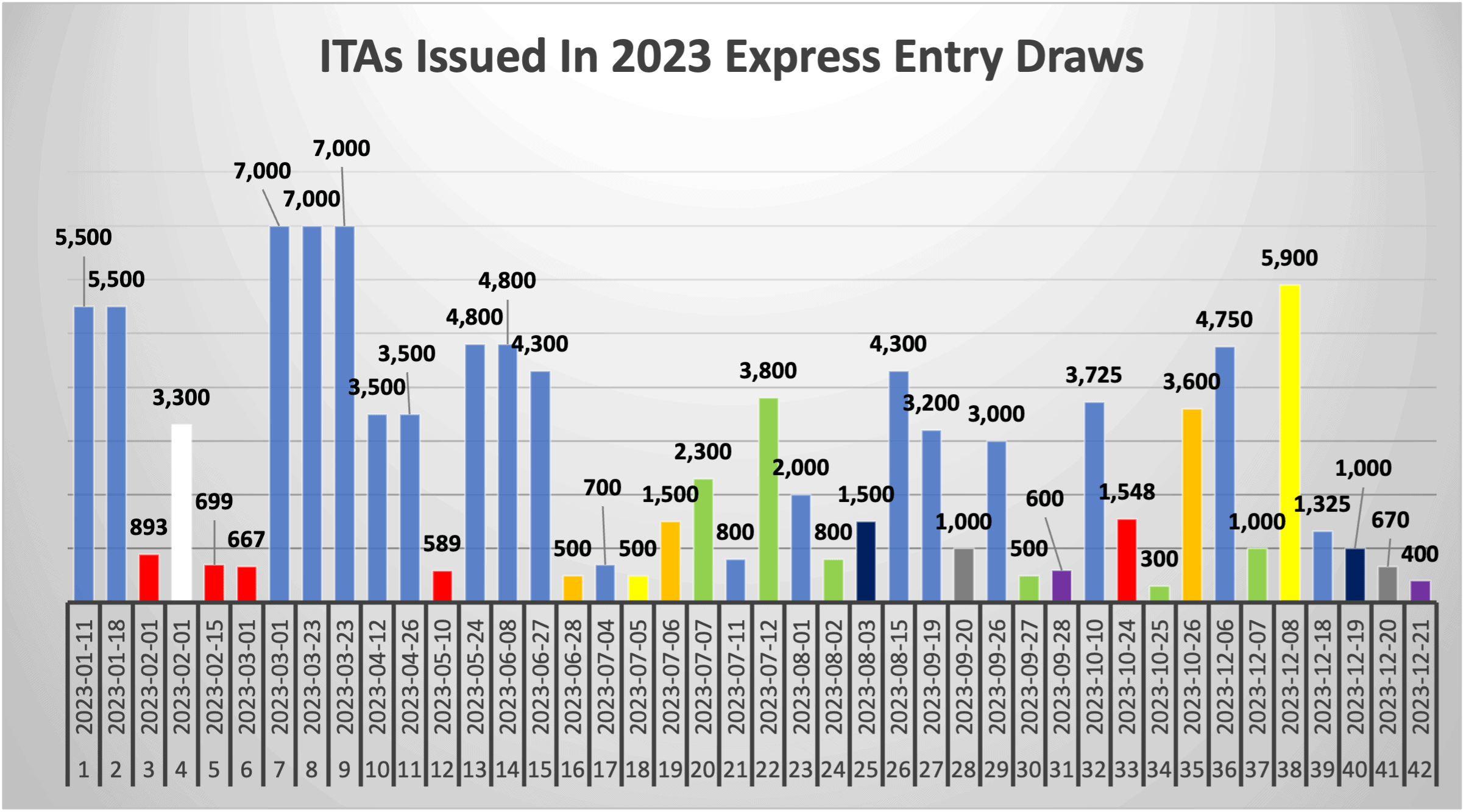 ITAs Issued In 2023 Express Entry Draws