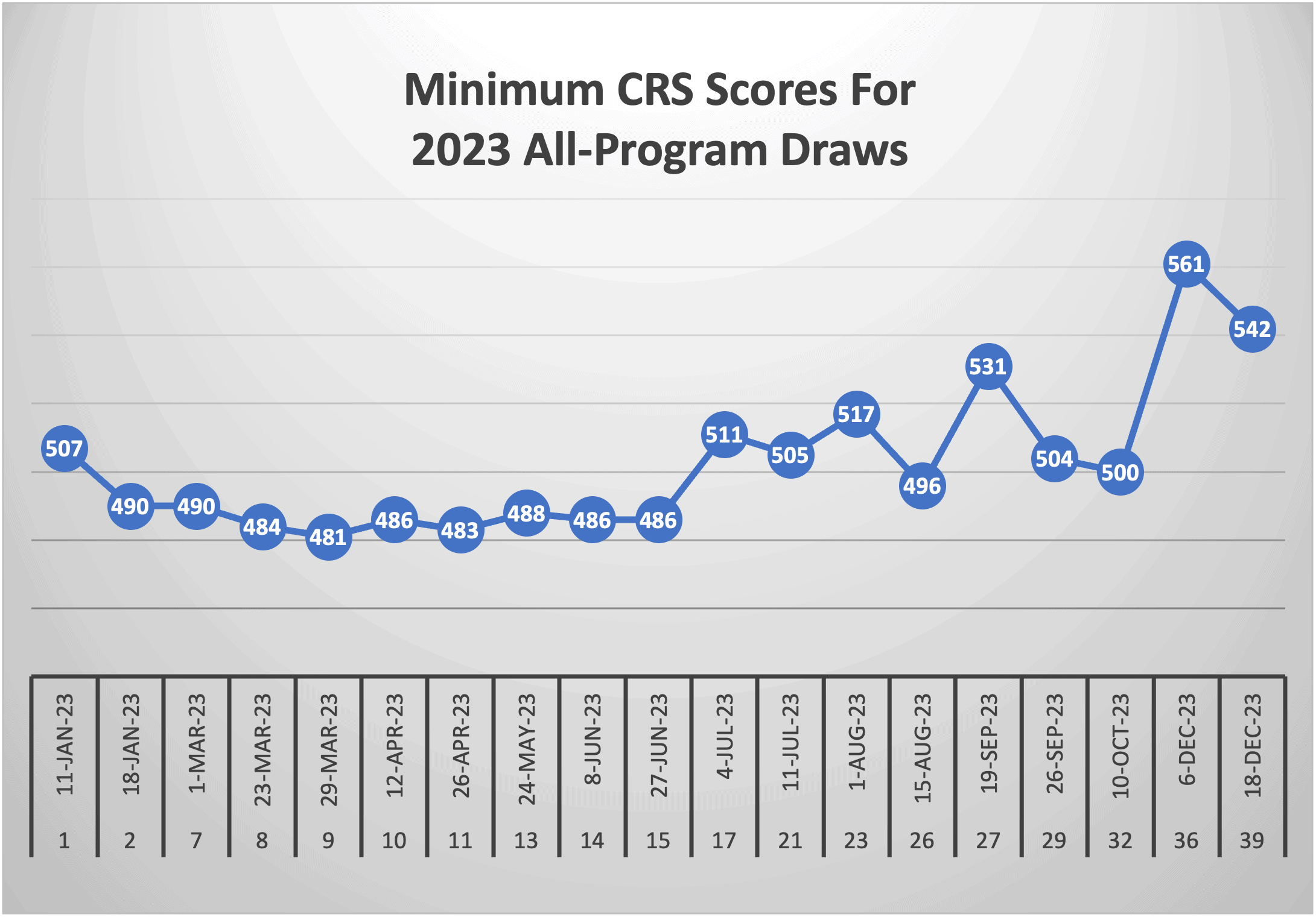 Minimum CRS Scores For 2023 All Program Draws