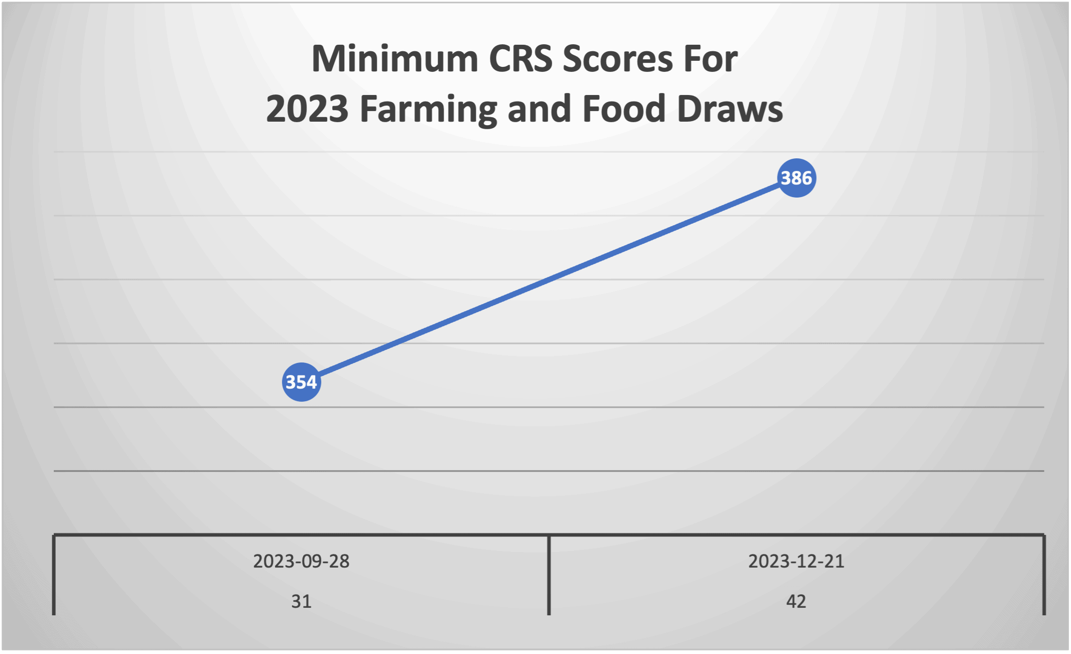 Minimum CRS Scores For 2023 Farming and Food Draws