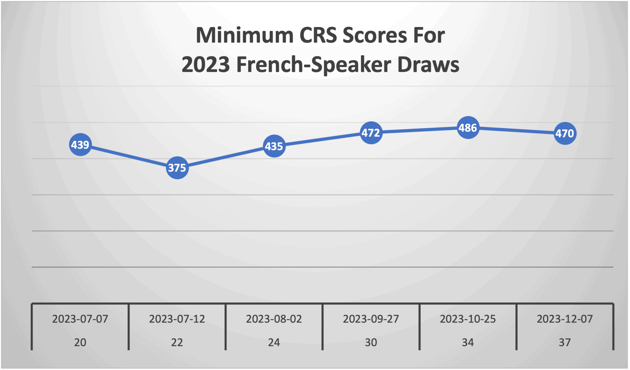 Minimum CRS Scores For 2023 French Speaker Draws