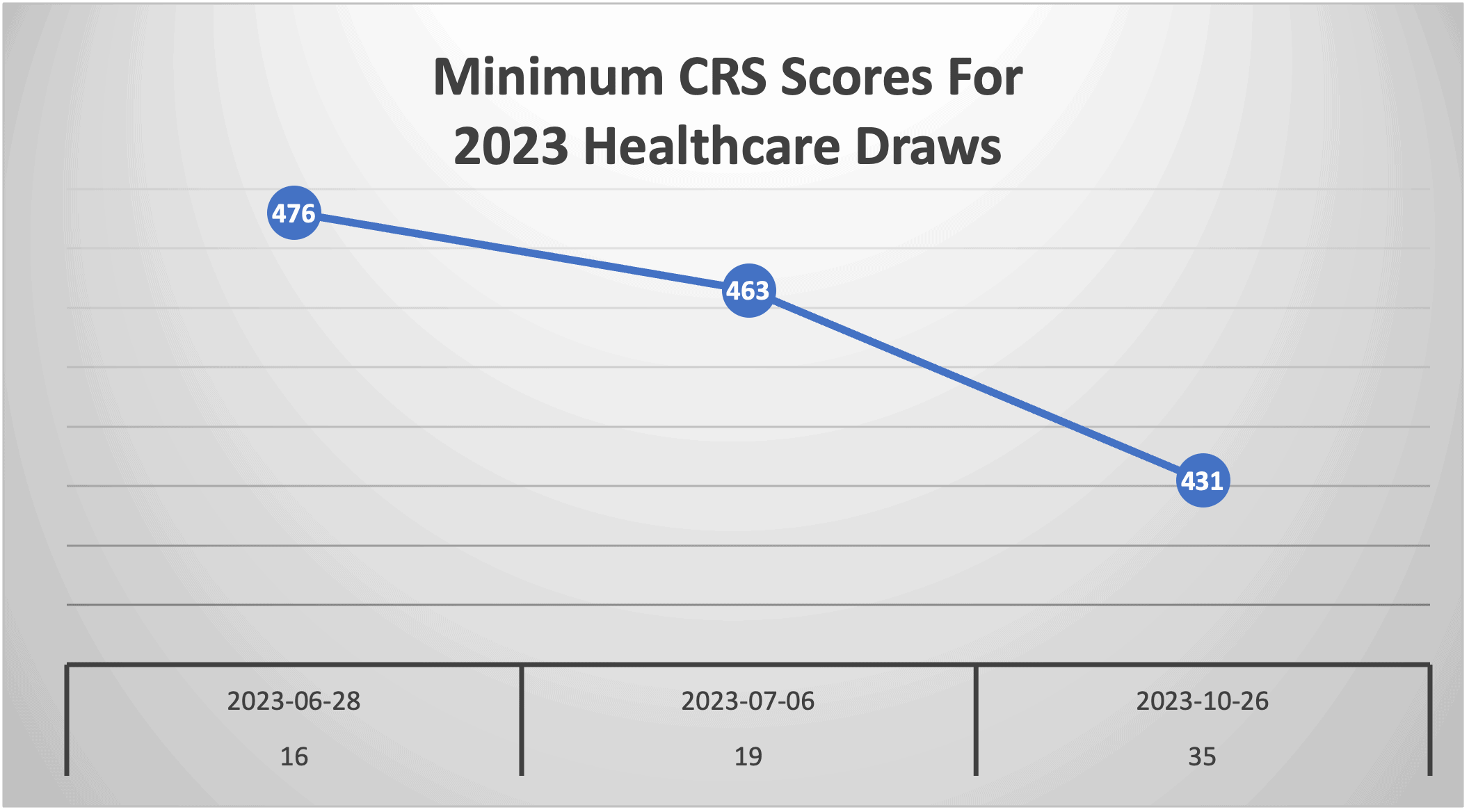 Minimum CRS Scores For 2023 Healthcare Draws