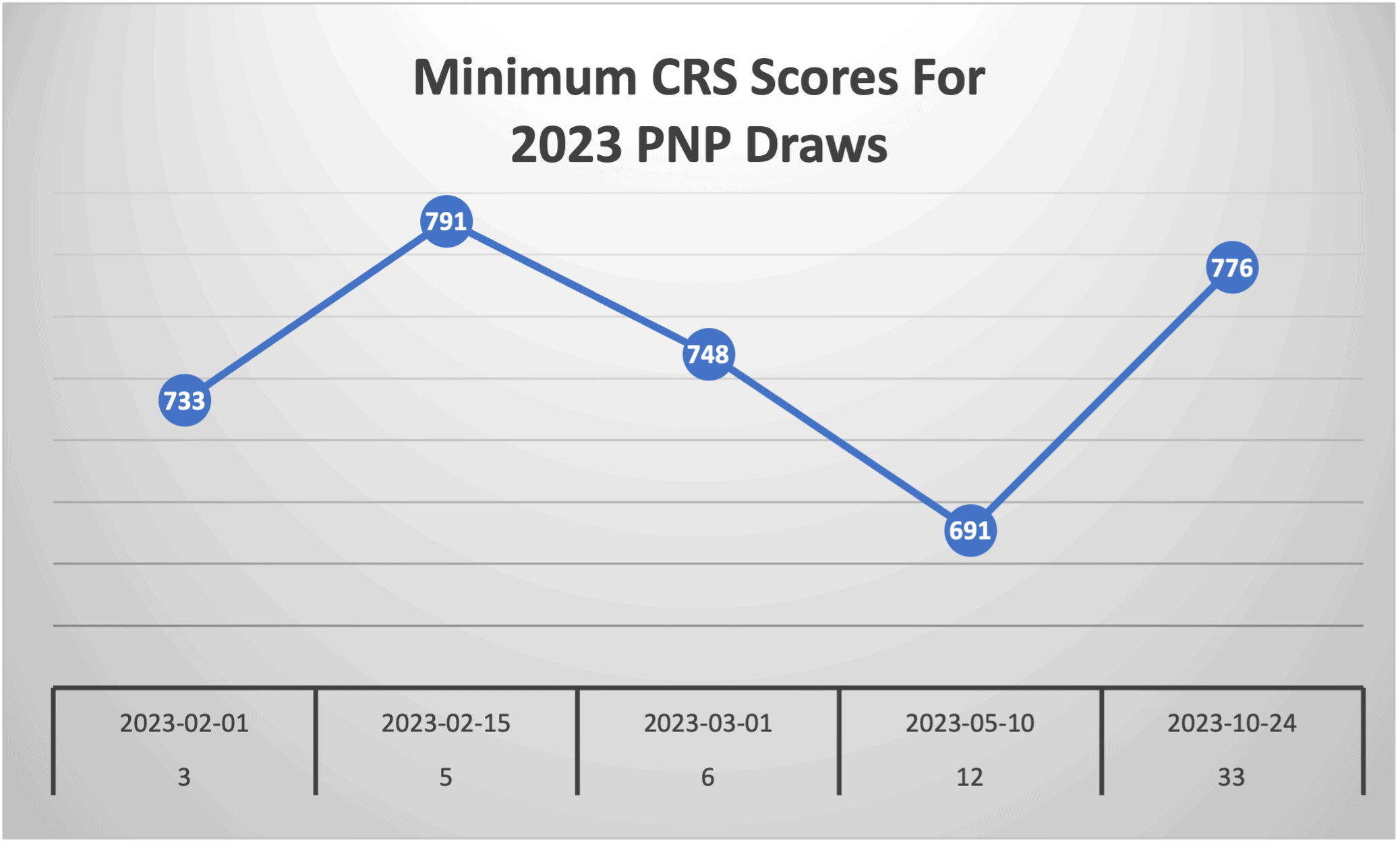 Minimum CRS Scores For 2023 PNP Draws