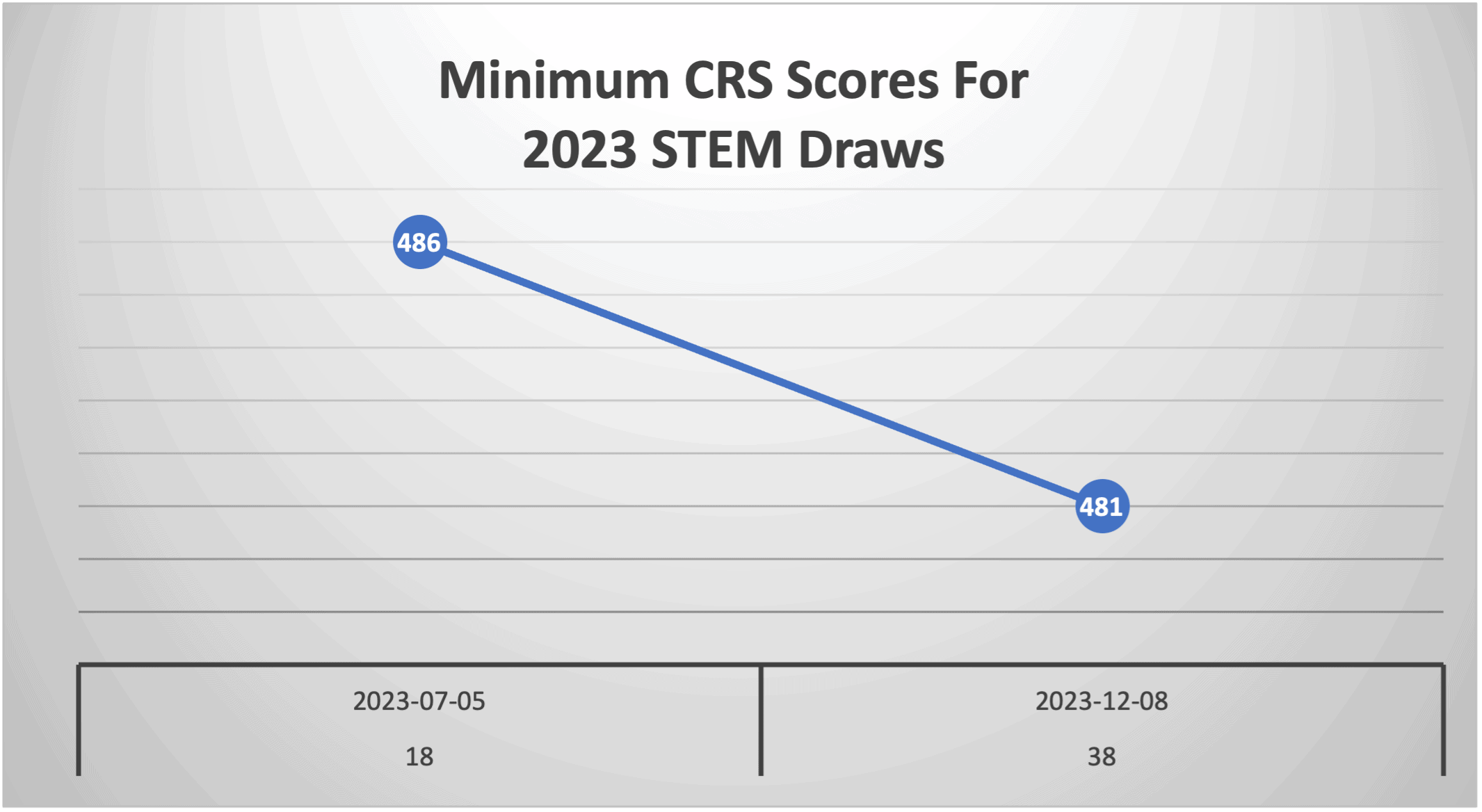 Minimum CRS Scores For 2023 STEM Draws