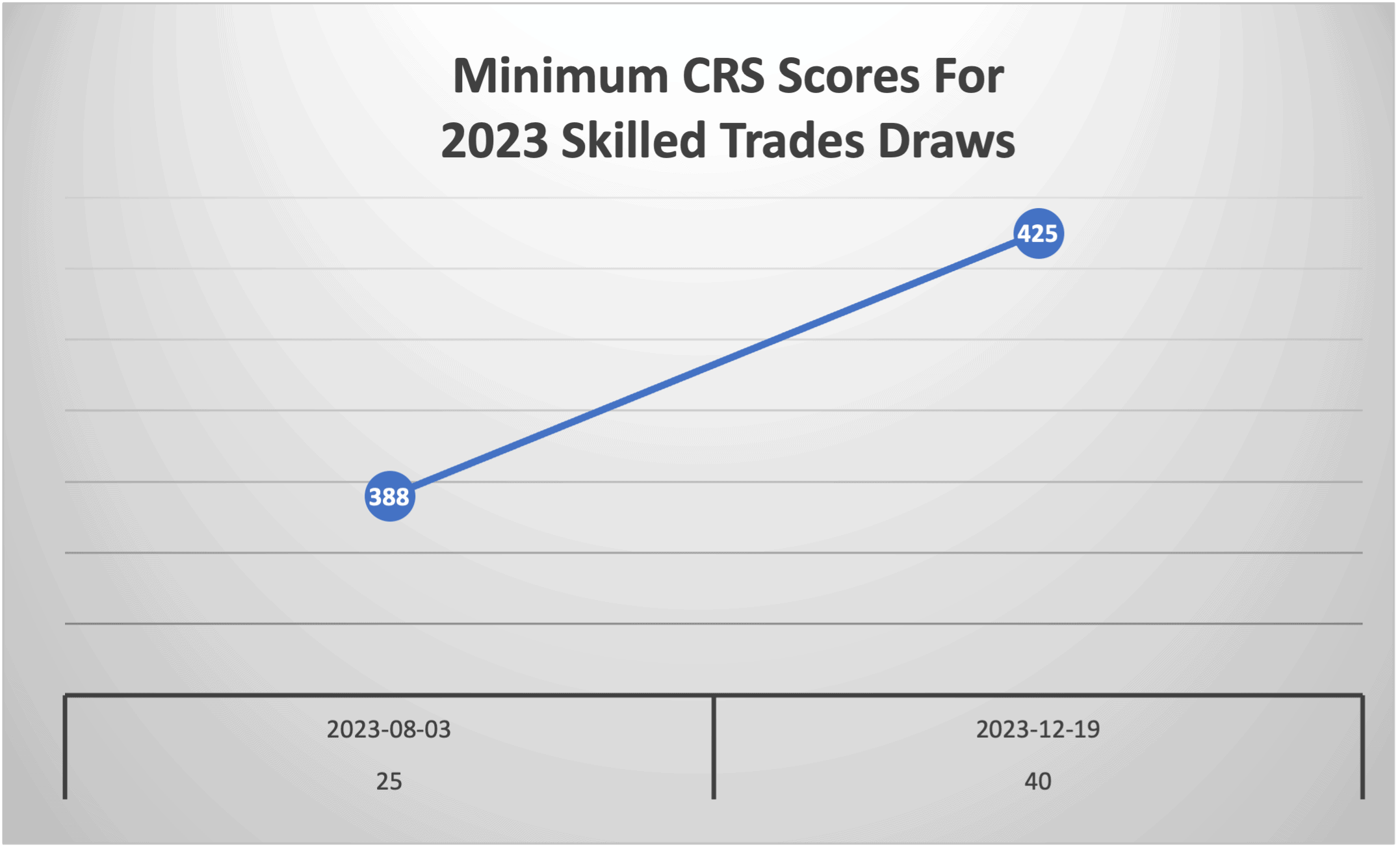 Minimum CRS Scores For 2023 Skilled Trades Draws