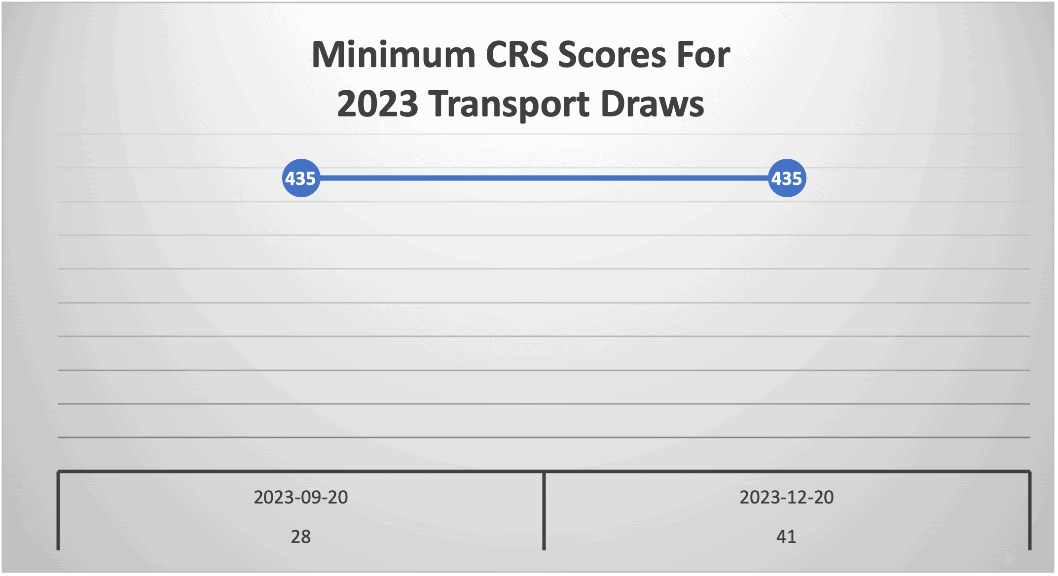 Minimum CRS Scores For 2023 Transport Draws