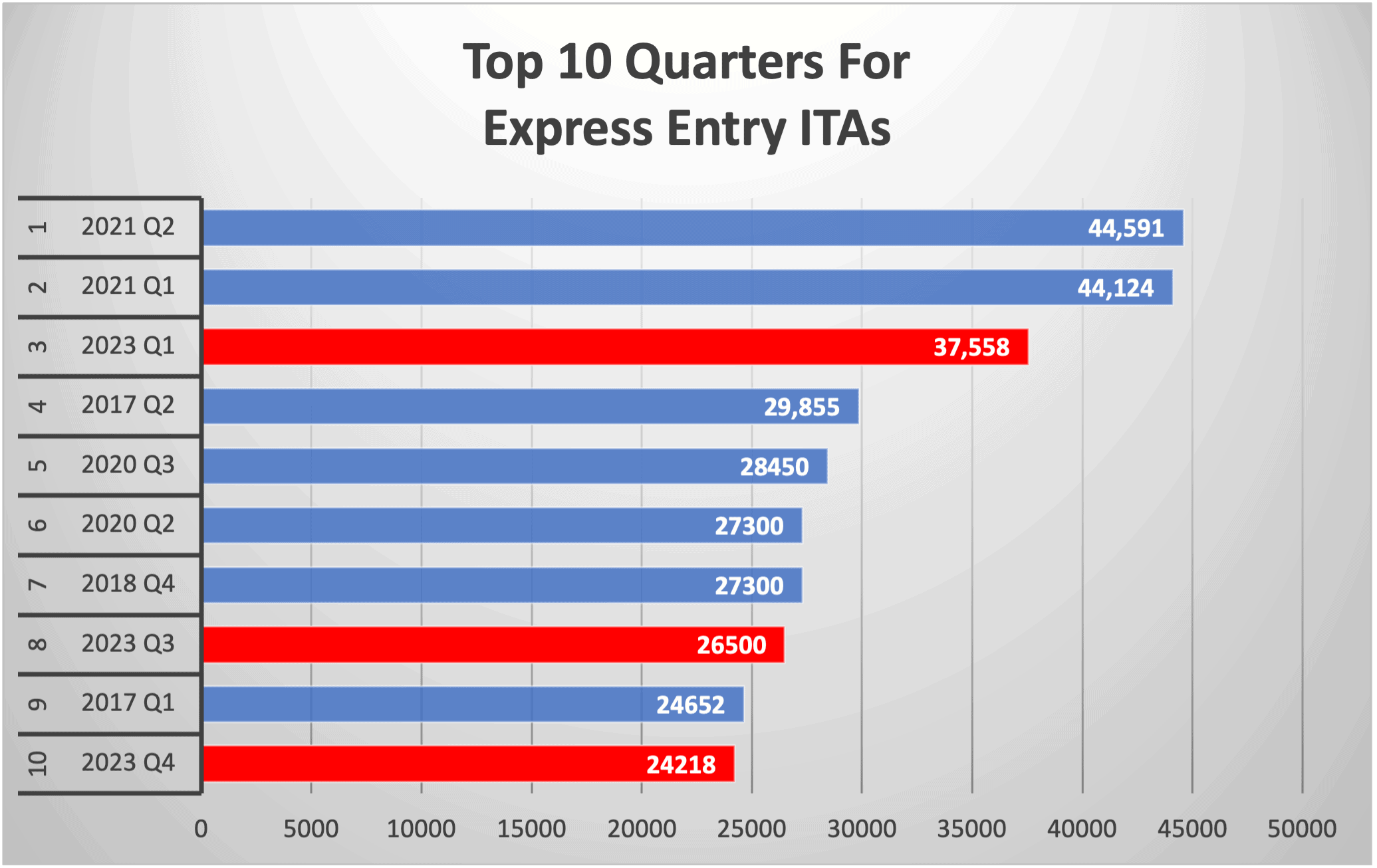 Top 10 Quarters For Express Entry ITAs