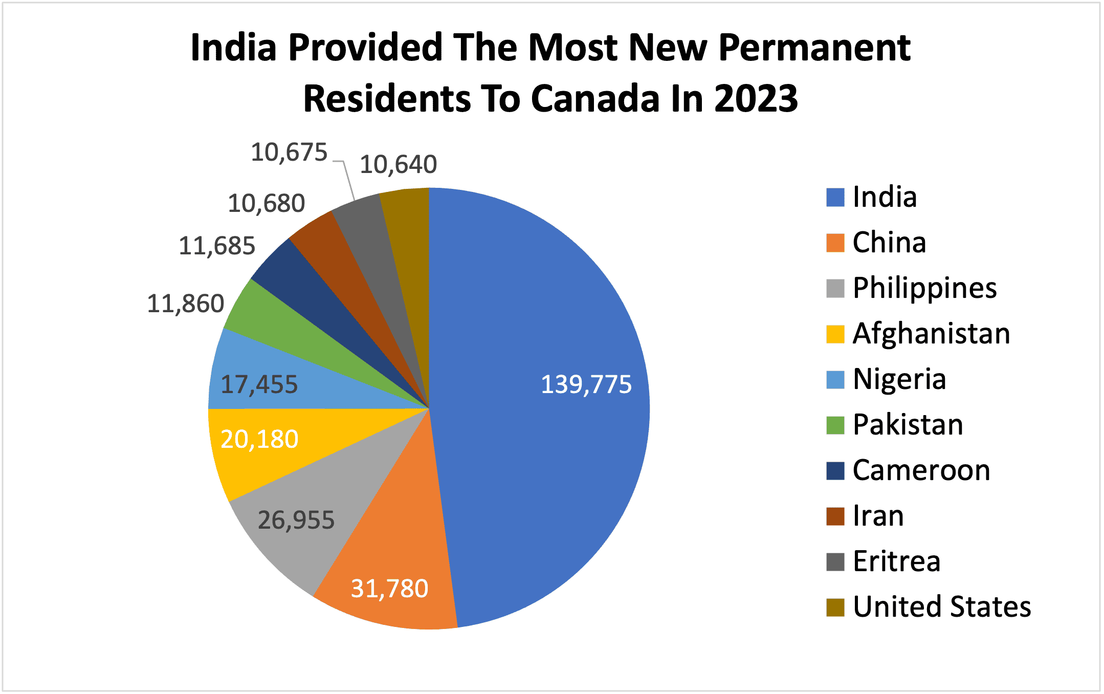 India Provided The Most New Permanent Residents To Canada In 2023
